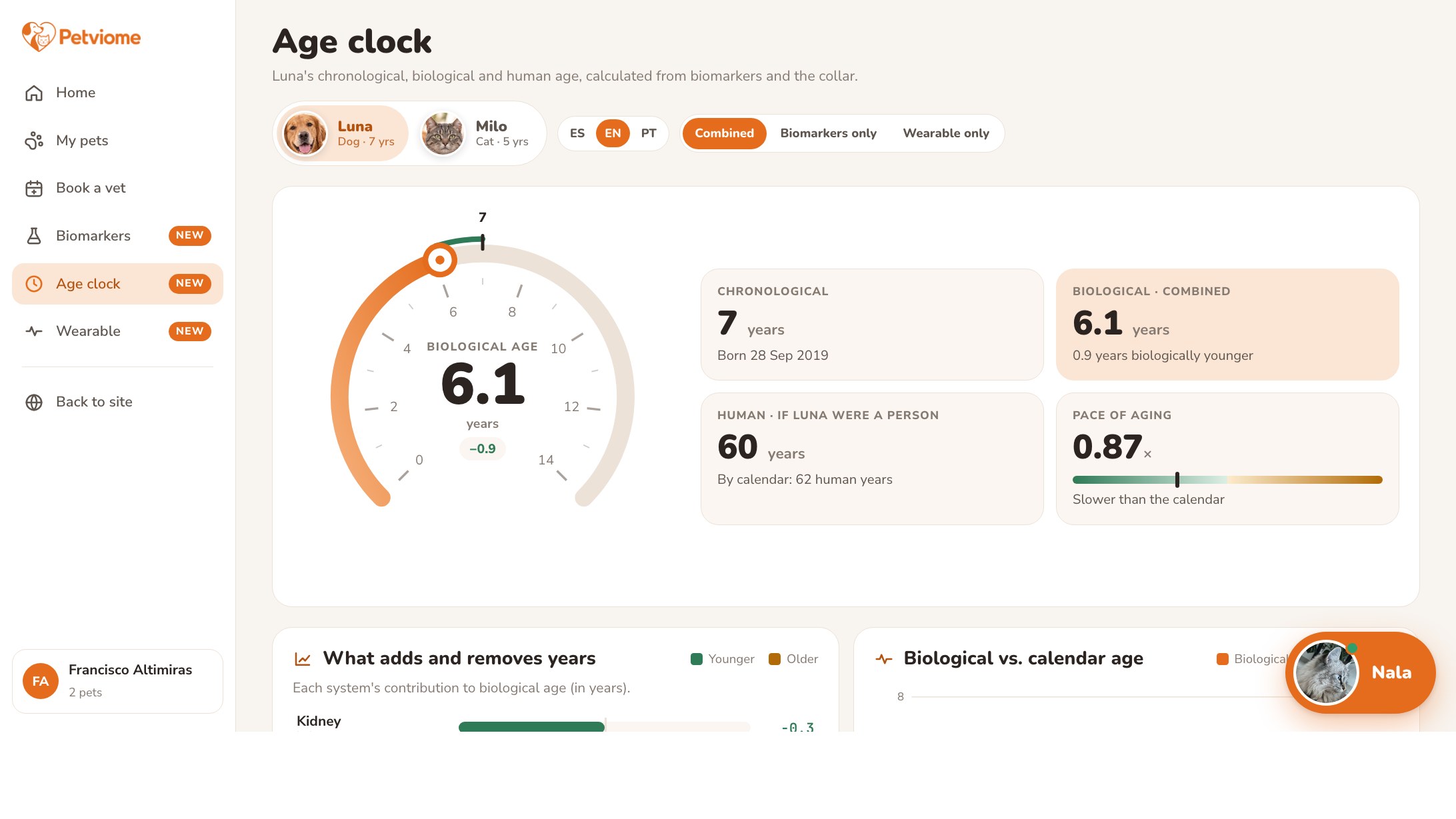 PetViome Age clock screen: dial at 6.1 biological years, calendar 7, human 60, pace of aging 0.87